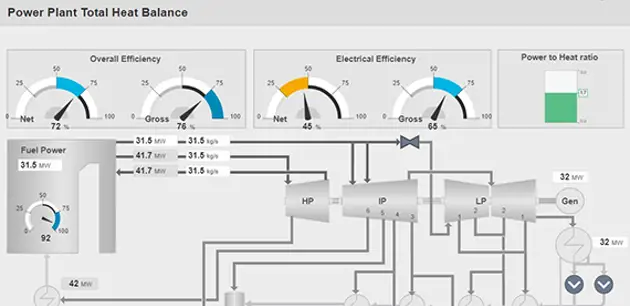 Plant operation monitoring