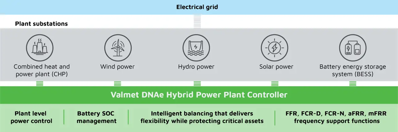 Valmet DNAe Hybrid Power Plant Controller for hydropower plants