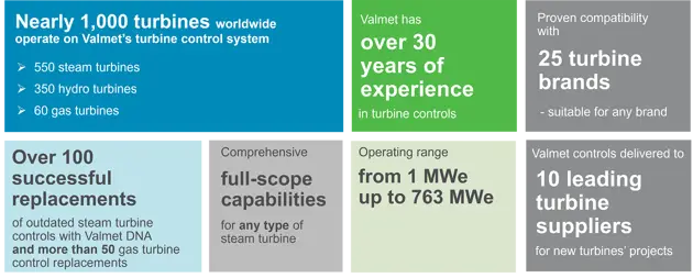 Valmet turbine controls: powering nearly 1,000 steam, hydro, and gas turbines worldwide with 30+ years of proven expertise, full-scope capabilities, and compatibility across 25 turbine brands.