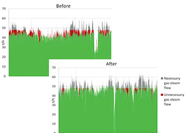 Steam network optimization