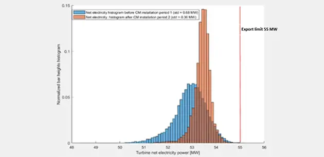 Combustion optimization