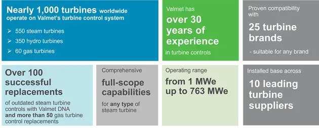 Valmet's 30 years of turbine controls experience