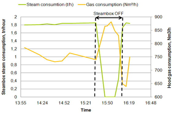 Effect of Valmet steam profiler on hood gas consumption