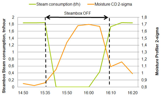 Effect of Valmet steam profiler on moisture profile 2-sigma