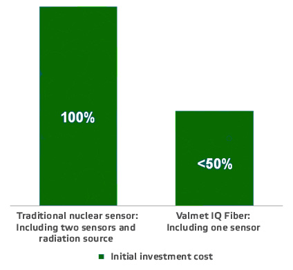 Valmet IQ Fiber vs. nuclear sensor; Investment cost comparison