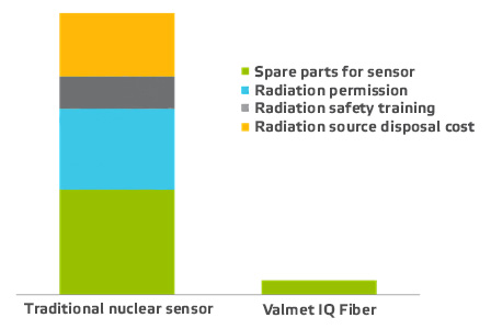 Valmet IQ Fiber vs. nuclear sensor; Operational cost comparison