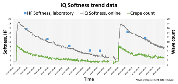 Valmet IQ Softness online measurement enables creping blade change optimization