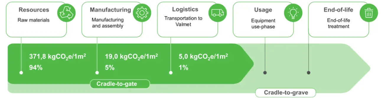 Total cradle-to-gate emissions for Press Roll Cover PF Bioneer, kgCO2e/1 m2 of product, calculated with 5 P&J hardness.