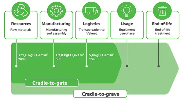 Example: Total cradle-to-gate emissions for Press Roll Cover PL Bioneer, kgCO2e/1 m2 of product, calculated with 5 P&J hardnes