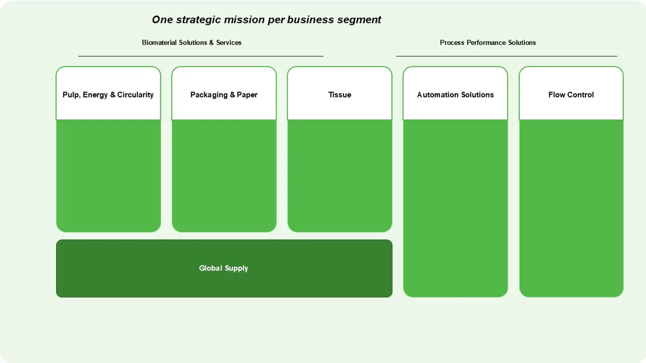 Valmet's organization structure 