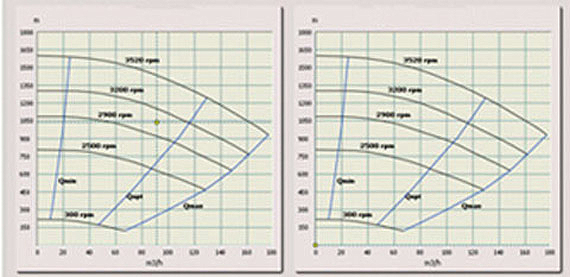 Valmet DNA Pumps and Fans Performance Monitoring application calculates, stores and displays the main performance parameters that indicate the condition and operating efficiency of pumps and fans