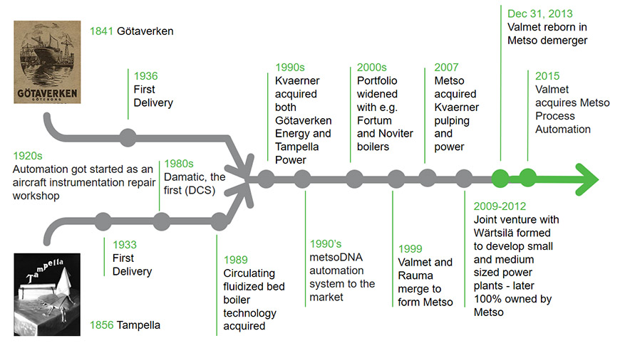 Valmet energy history