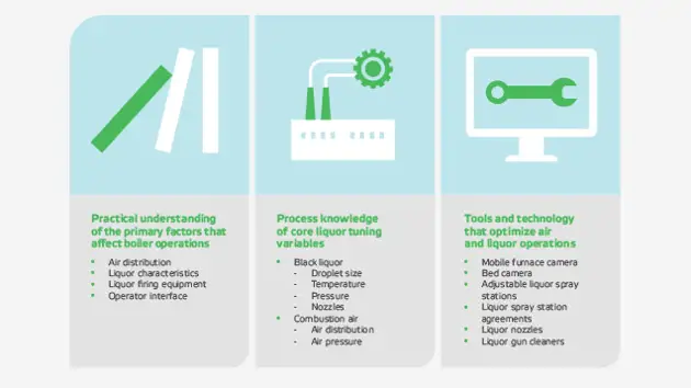 Critical factors for selecting an expert partner for recovery boiler tuning