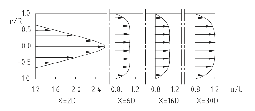 Figure 1. Velocity profile distribution after an orifice at different distances