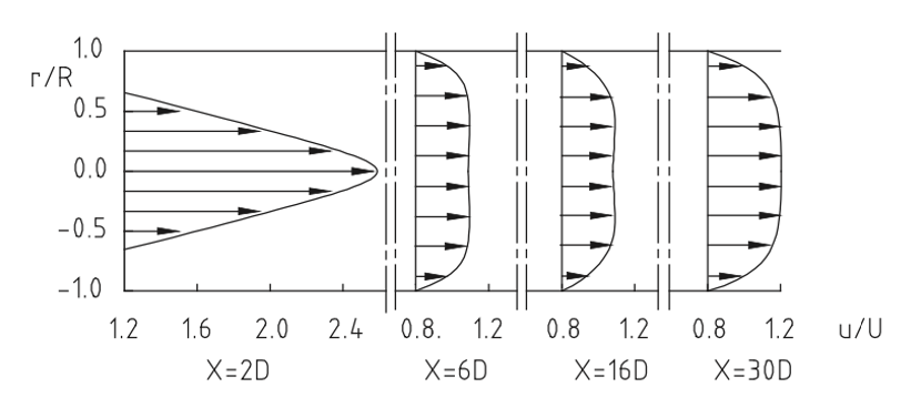 Figure 1. Velocity profile distribution after an orifice at different distances