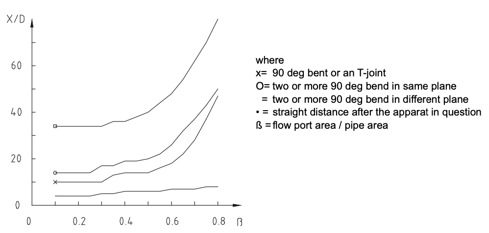 Figure 2. Straight pipeline needed with orifices to achieve fully formed velocity distribution