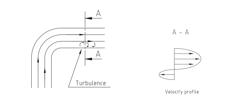 Figure 3. Flow pattern in a 90o bend. Where the turbulence is heavy cavitation may occur