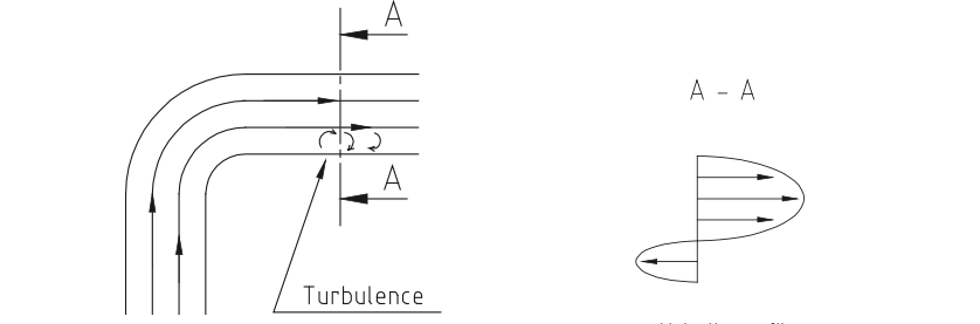 Figure 3. Flow pattern in a 90o bend. Where the turbulence is heavy cavitation may occur