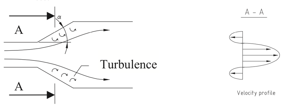 Figure 4. Flow pattern in an expansion piece.