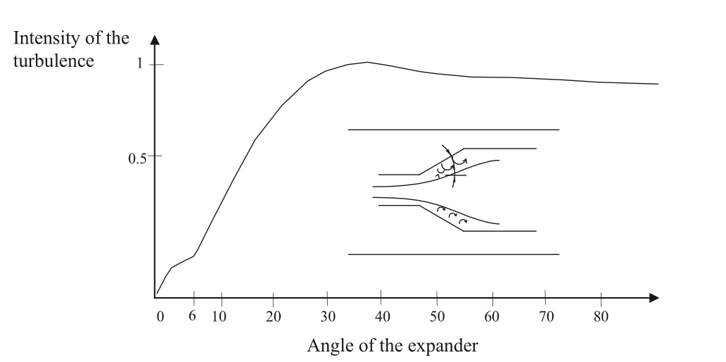 Figure 5. The intensity of the turbulence in an expansion piece depending on the angle. (As the angle becomes greater, the intensity of the turbulence increases rapidly.)