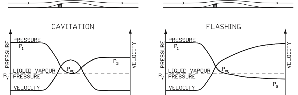 Figure 39. A simplified model of pressure and velocity changes in control valves in cavitating and flashing conditions.