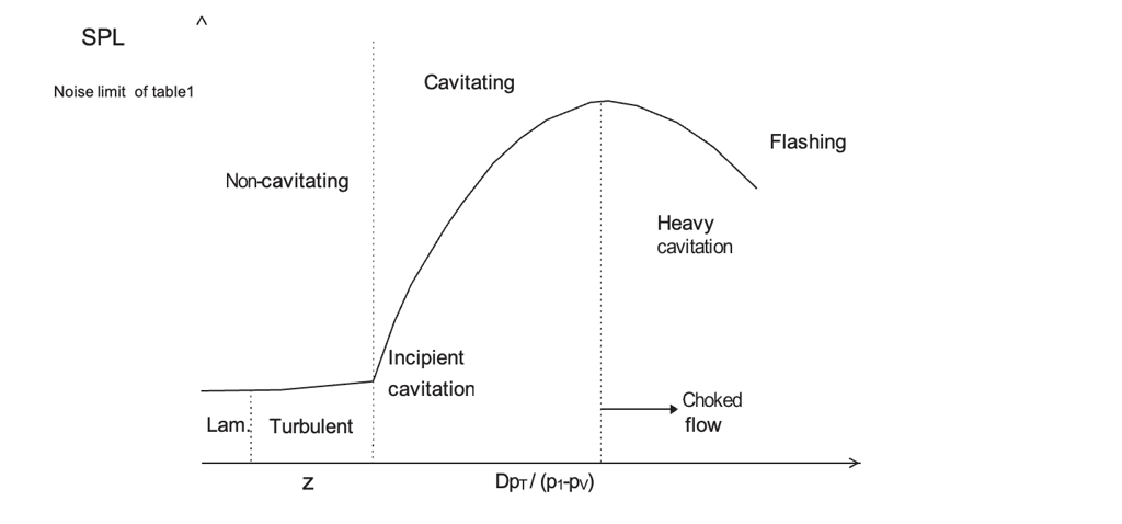 Figure 42. Liquid flow valve noise emission.