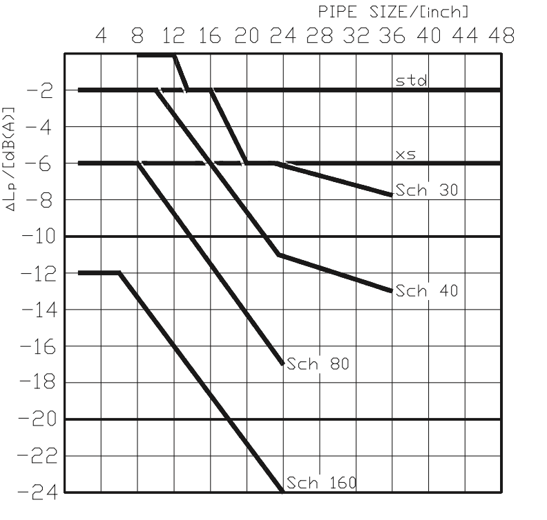 Figure 49. Correction coefficient ∆Lp for pipe schedule number.