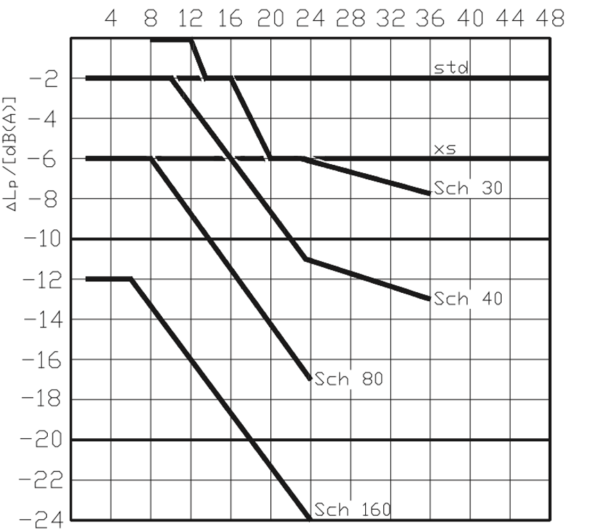 Figure 49. Correction coefficient ∆Lp for pipe schedule number.