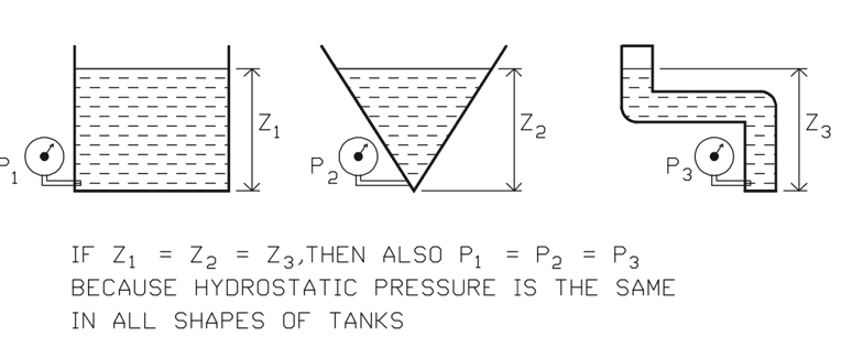 Figure 11. Hydrostatic pressure.