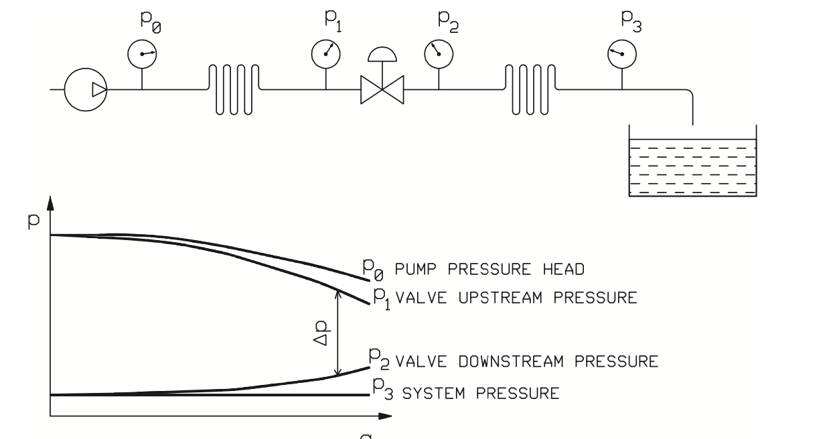 Figure 13. Pressure losses in a piping system.
