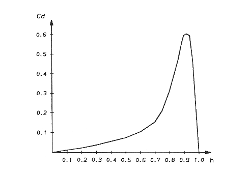 Figure 15. Dynamic torque coefficient Cd for a ball valve.