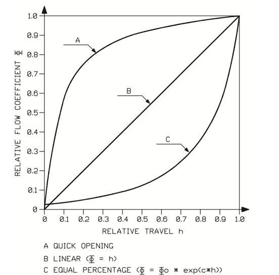 Figure 16. Valve inherent flow characteristics