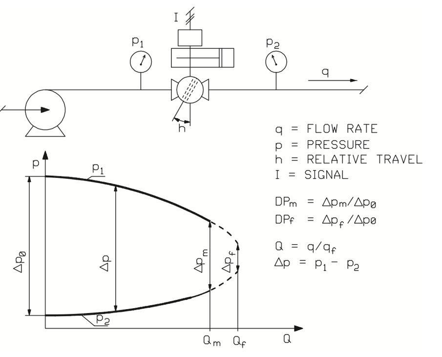 Figure 17. Change in effective differential pressure across the valve due to a change in the flow rate.
