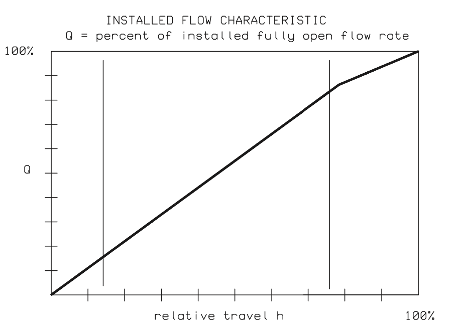 Figure 18. Installed flow characteristic of an eccentric rotary plug control valve