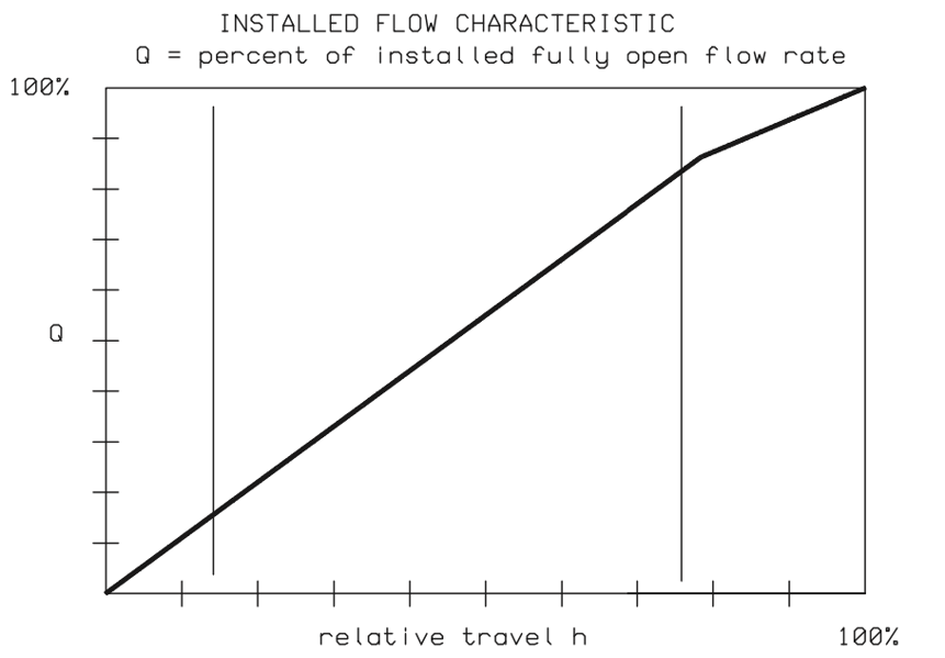 Figure 18. Installed flow characteristic of an eccentric rotary plug control valve