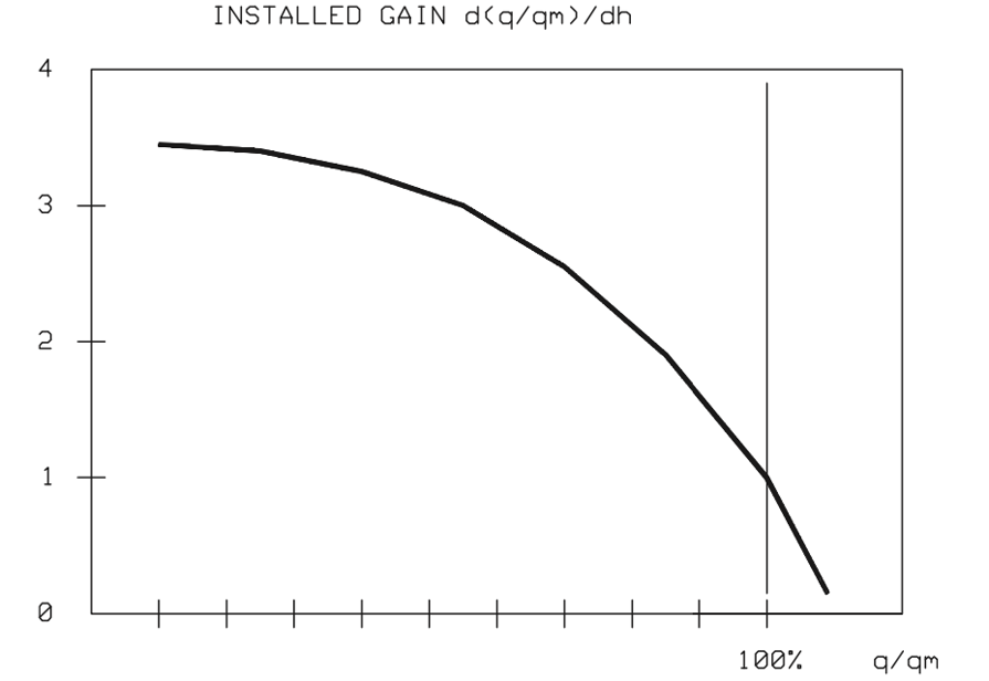 Figure 19. Installed gain of an oversized control valve