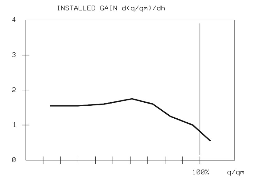 Figure 20. Installed gain of a proper size of control valve.