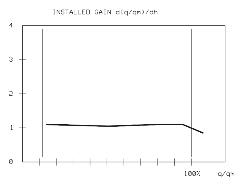 Figure 21. Installed gain of an eccentric rotary plug control valve.