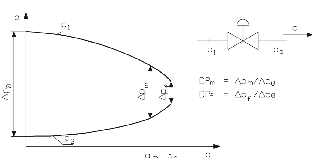Figure 22. The process pressure model.
