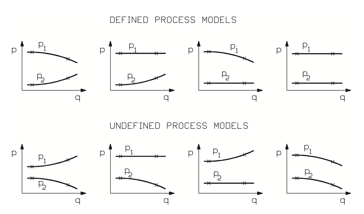 Figure 23. Examples of defined and undefined process models.
