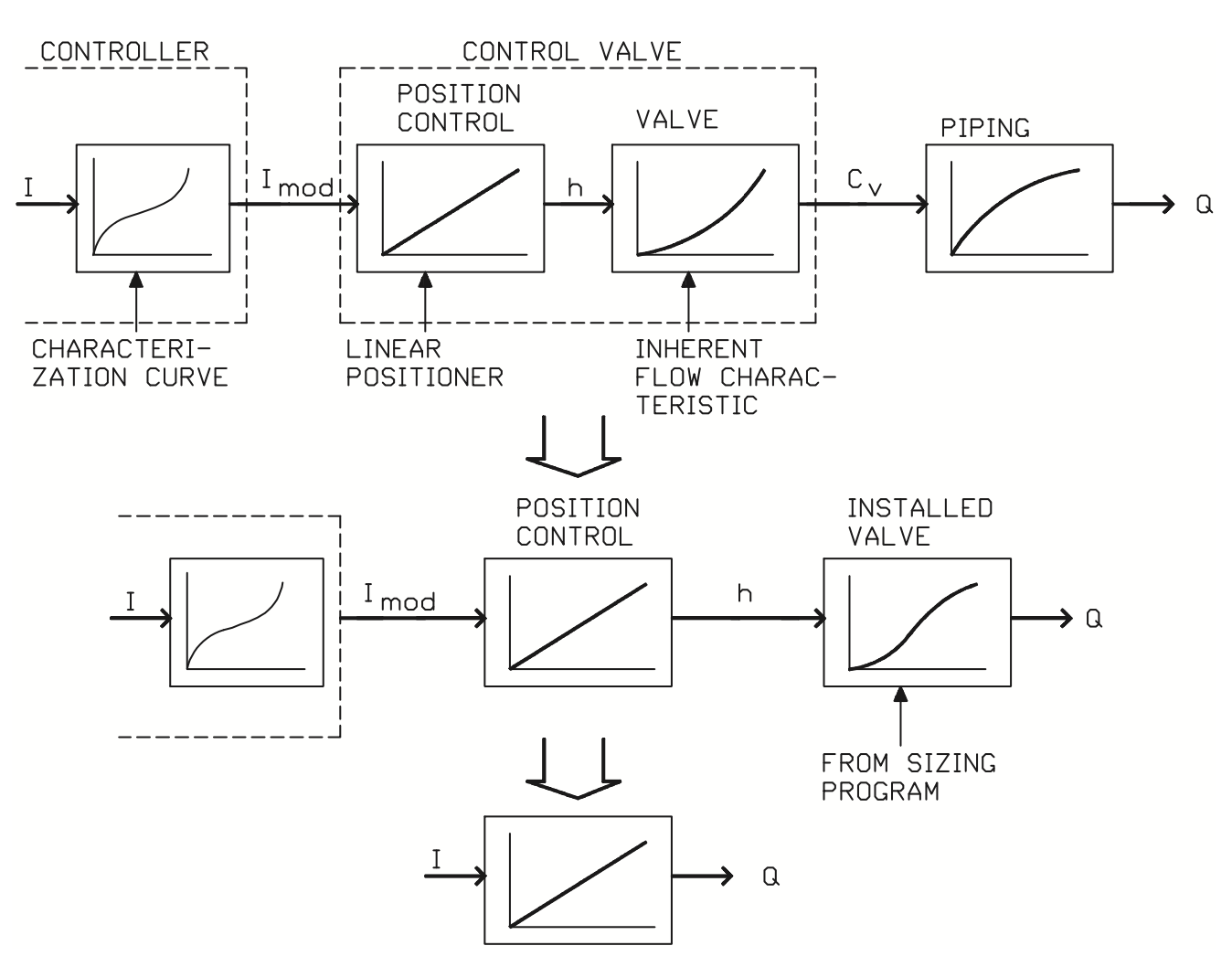 Figure 26. Control valve characterization by modifying controller output.