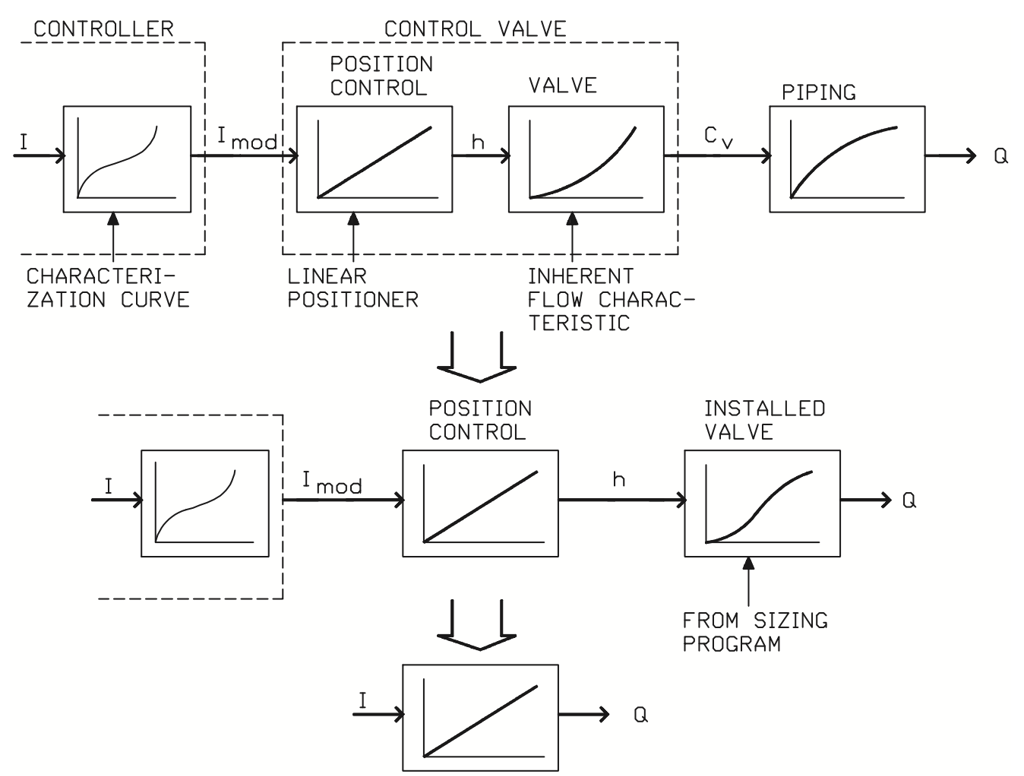 Figure 26. Control valve characterization by modifying controller output.