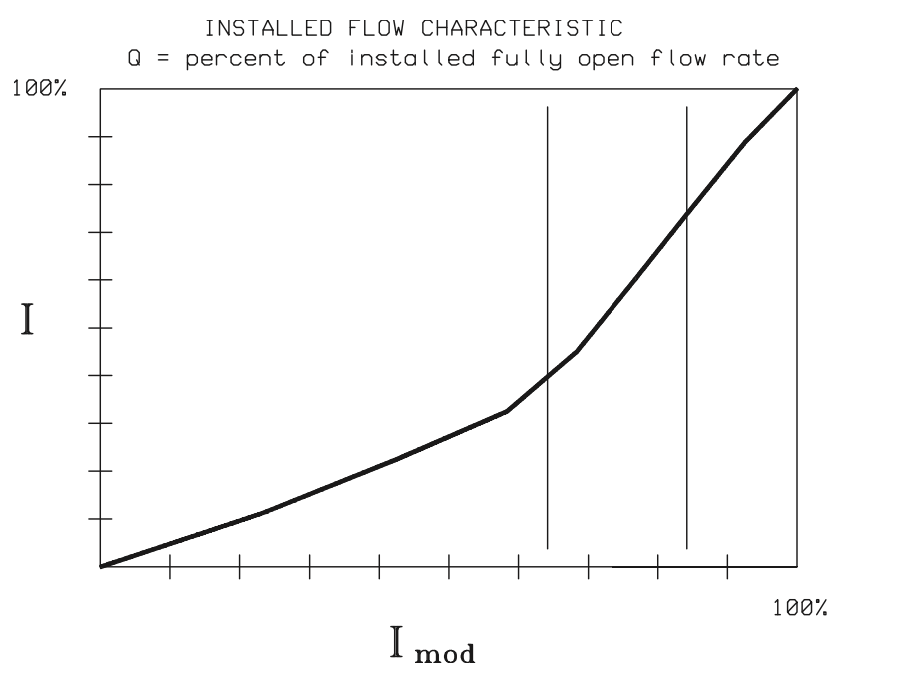 Figure 27. A characterization curve produced from a sizing software.