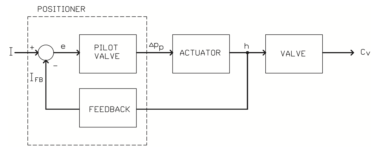 Figure 28. Block diagram for a control valve.