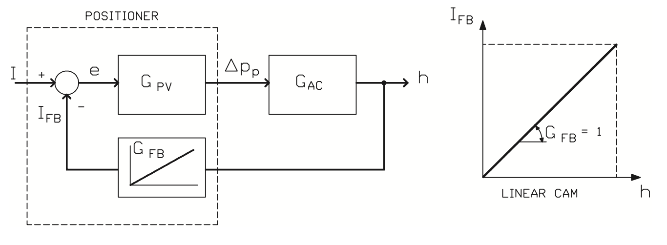 Figure 29. Linear position control.