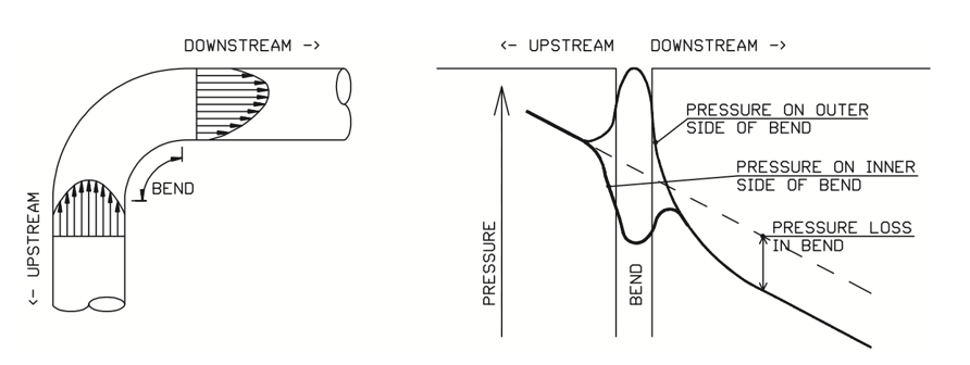 Figure 3. Pressure in a pipe bend