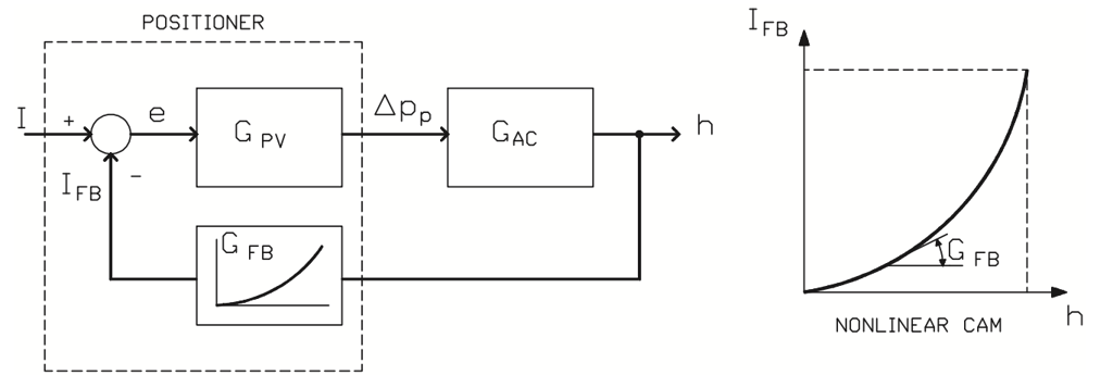 Figure 30. Nonlinear position control.