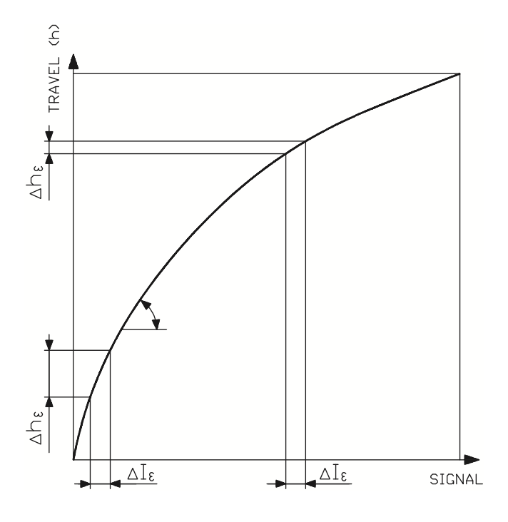 Figure 31. Nonlinear position control error.