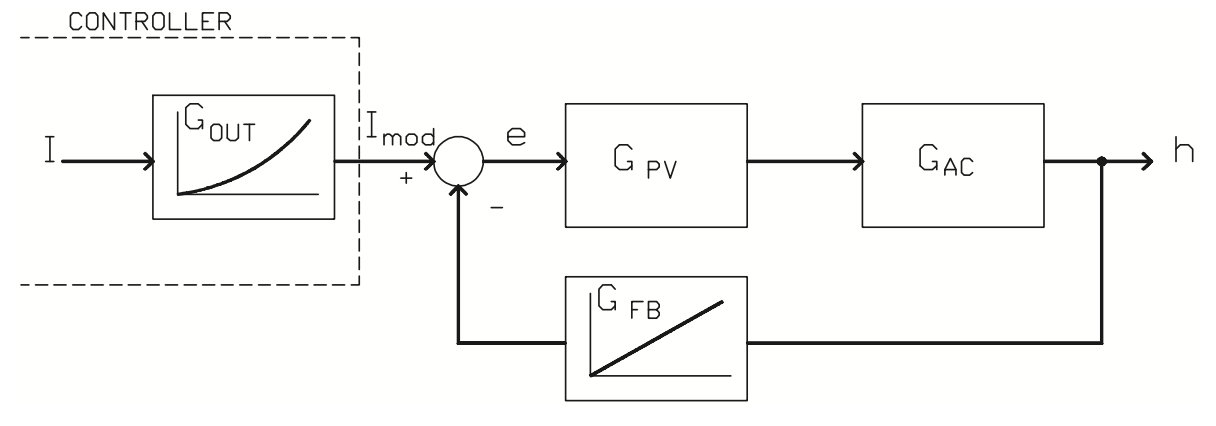 Figure 32. Control valve characterization by controller output signal.