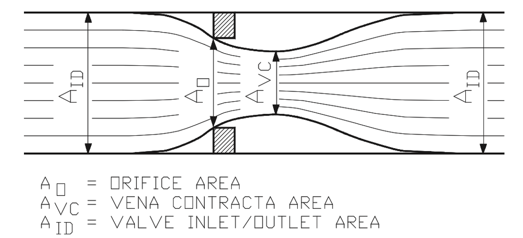 Figure 34. Flow through an orifice.